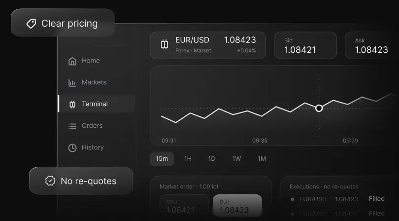 Trading conditions and market chart