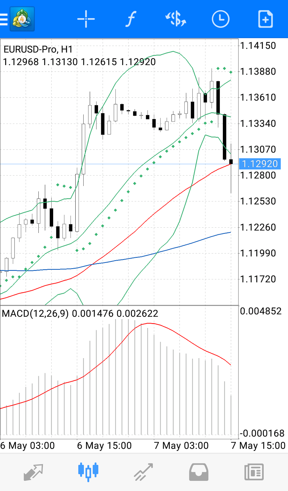 MT4 for Android: EURUSD chart