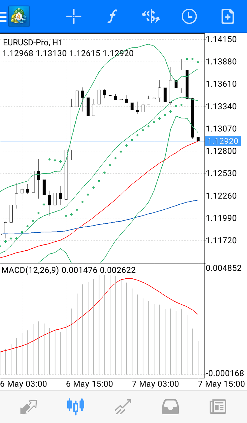 एंड्रॉइड के लिए MT4: EURUSD चार्ट